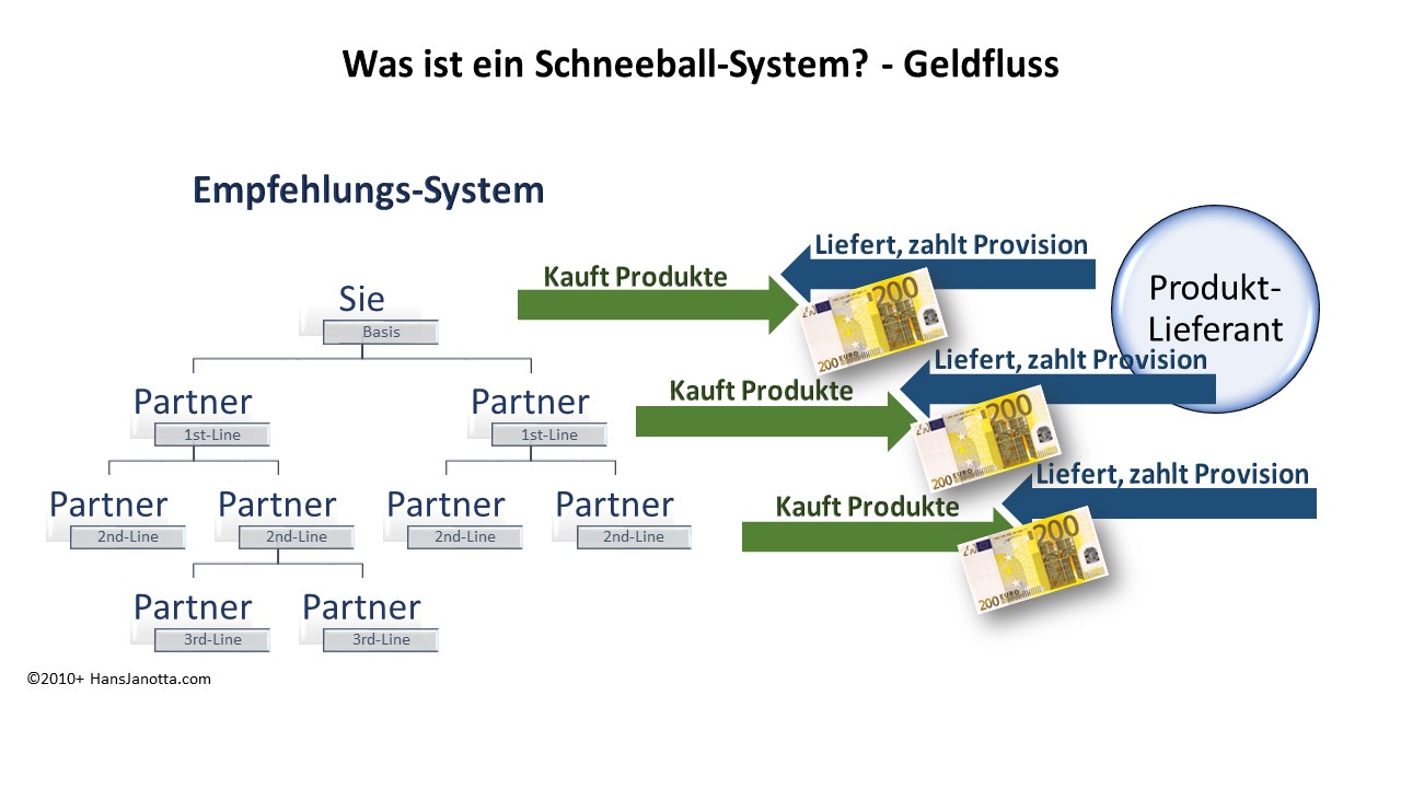 Schneeballsystem Geldfluss
