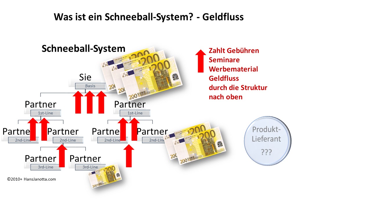 Empfehlungs-System Geldfluss